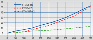 Filtr uniwersalny, seria FT® Wersja FT-…-H2 ogrzewana do 180 °C