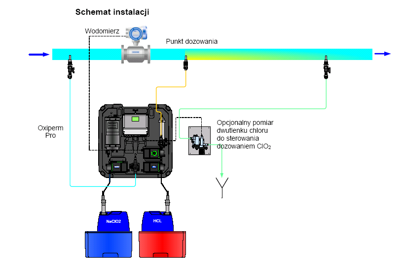 Systemy zwalczania bakterii Legionella. Generator dwutlenku chloru Oxiperm Pro.
