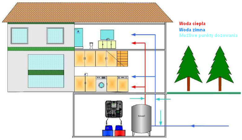 Systemy zwalczania bakterii Legionella. Generator dwutlenku chloru Oxiperm Pro.