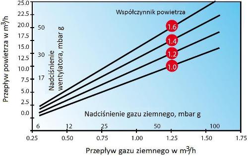 Palnik gazowy firmy Hegwein