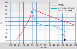 Pompa membranowa do zastosowań analitycznych, seria MP® Wersja MP30, MP30-EX