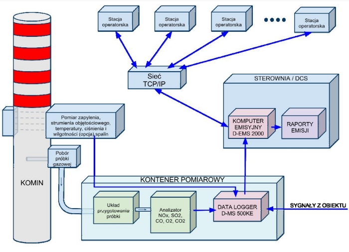 Stacjonarny system monitoringu emisji zgodny z metodykami referencyjnymi