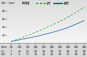 Filtry uniwersalne, seria FP®, FT® Wersje: FP, FT, FS, FSS